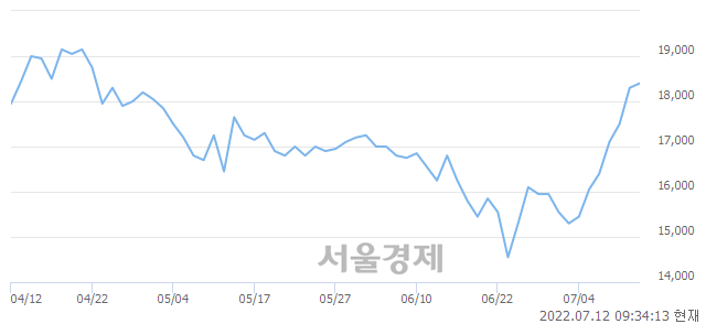 <유>대원제약, 3.01% 오르며 체결강도 강세로 반전(116%)