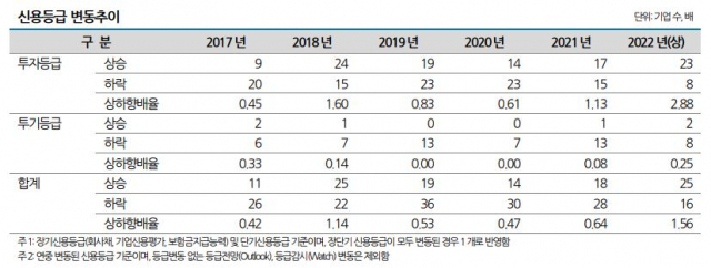 [시그널] '기업 好시절 끝났다…하반기 신용등급 개선 늦어질 것'