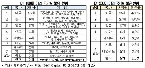 세계 100대 기업 국가별 보유 현황. 자료=전국경제인연합회