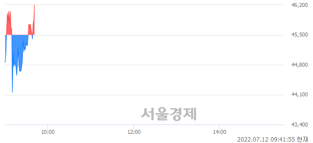 <코>보로노이, 매도잔량 428% 급증