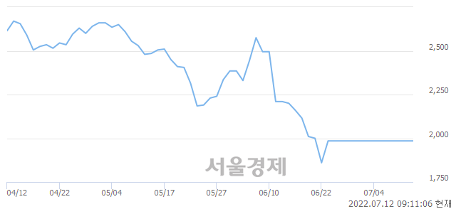 <코>카이노스메드, 15.31% 오르며 체결강도 강세 지속(191%)