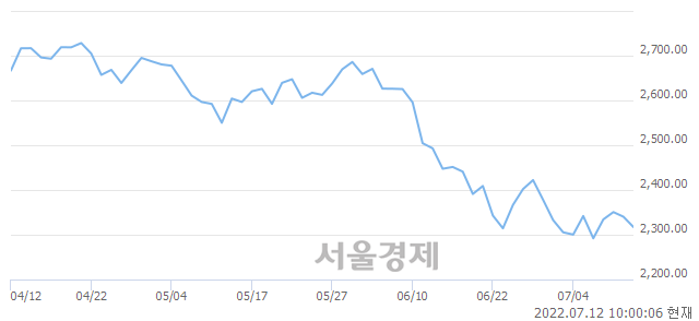 오전 10:00 현재 코스피는 33:67으로 매수우위, 매수강세 업종은 섬유의복업(1.81%↓)