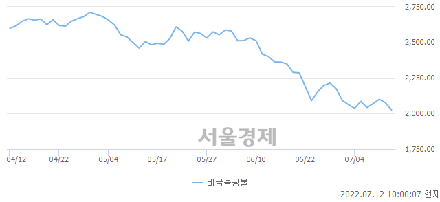 오전 10:00 현재 코스피는 33:67으로 매수우위, 매수강세 업종은 섬유의복업(1.81%↓)