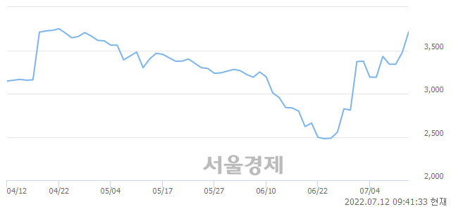 <코>SCI평가정보, 전일 대비 7.05% 상승.. 일일회전율은 12.57% 기록