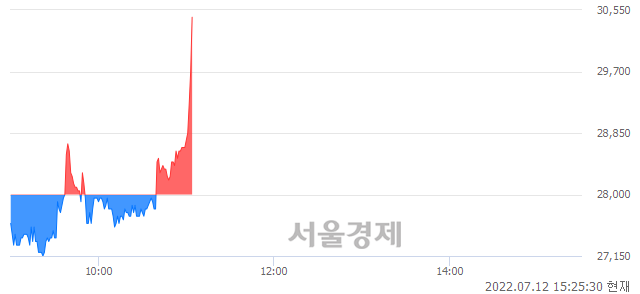 <코>한국파마, 전일 대비 8.57% 상승.. 일일회전율은 2.10% 기록