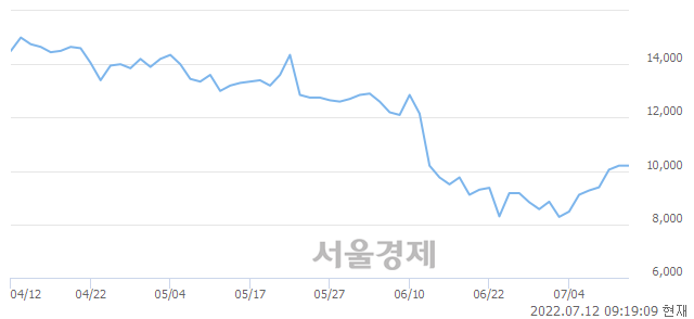 <코>유틸렉스, 장중 신저가 기록.. 8,050→7,300(▼750)