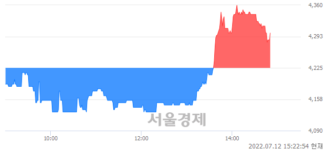 <코>동원개발, 매수잔량 537% 급증