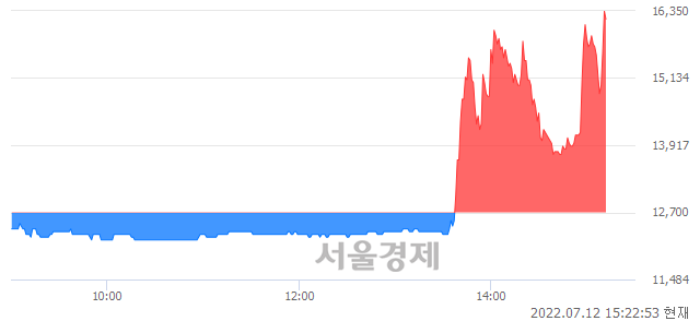 <유>센트랄모텍, 상한가 진입.. +29.92% ↑