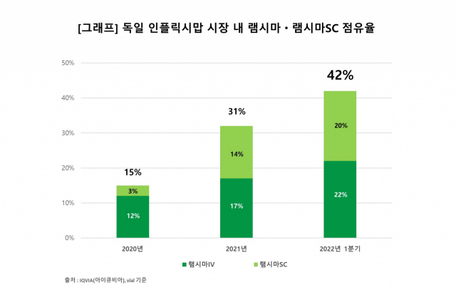 셀트리온헬스케어, 램시마·램시마SC 유럽시장 점유율 ↑