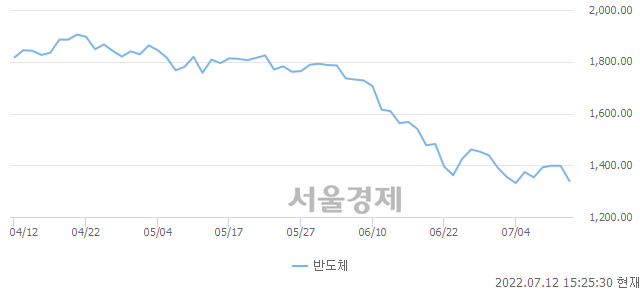 오전 11:00 현재 코스닥은 32:68으로 매수우위, 매수강세 업종은 컴퓨터서비스업(1.69%↓)