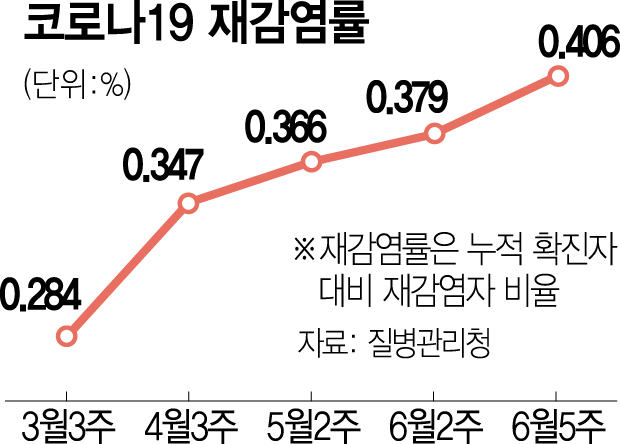 '센 놈' 뒤 '더 센 놈' 온다…변이 역습에 재감염 급증하나