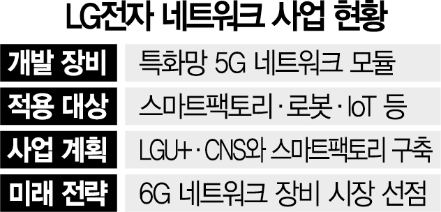 '폰 대신 네트워크'…LG전자, 5G모듈 개발 속도전