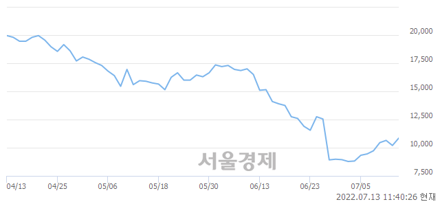 <코>인트론바이오, 전일 대비 7.35% 상승.. 일일회전율은 0.98% 기록