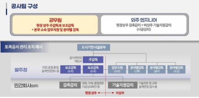 서울시 발주 공공공사 관리 조직안(토목공사 예시)./사진제공=서울시