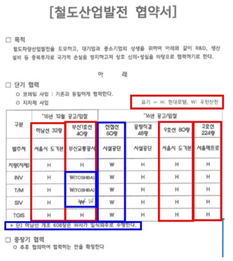 공정위가 증거로 제시한 철도산업발전 협약서. 사진 제공=공정위