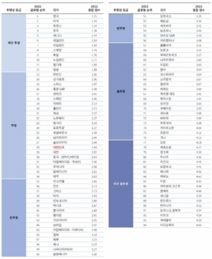 2022 글로벌 부동산 투명성 순위/ 자료=JLL