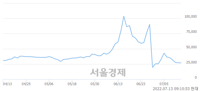 <코>공구우먼, 7.78% 오르며 체결강도 강세 지속(111%)