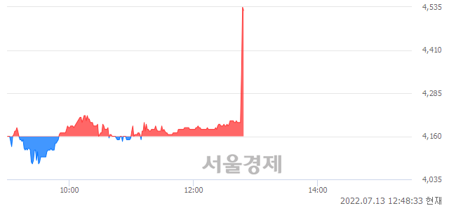 <코>현우산업, 전일 대비 9.01% 상승.. 일일회전율은 2.83% 기록