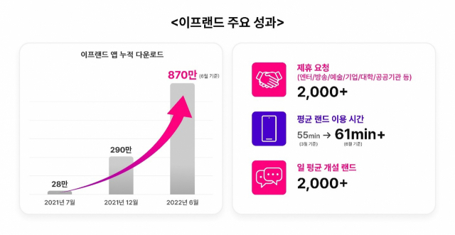 이프랜드 앱 누적 다운로드 수와 주요 성과. 사진제공=SK텔레콤