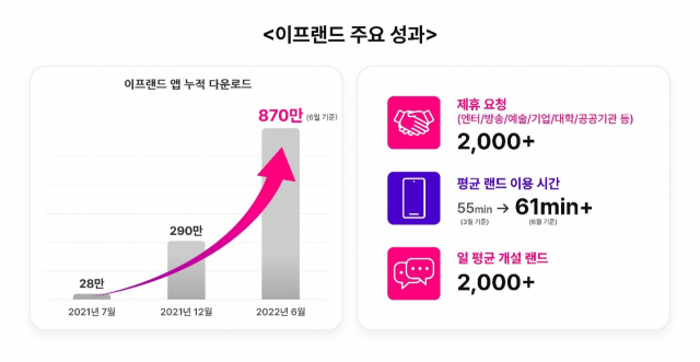 누적 다운로드 870만 SKT '이프랜드'…이젠 해외로 간다