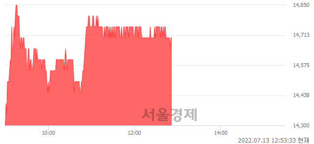 <코>클래시스, 3.16% 오르며 체결강도 강세 지속(141%)