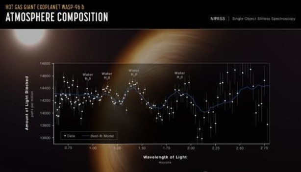 외계행성 WASP-96 b 대기를 분석한 자료