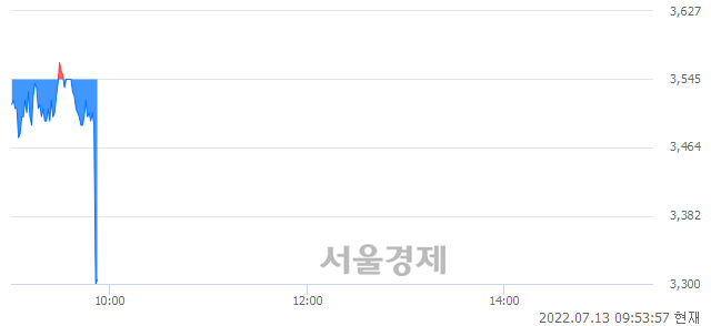 <코>SCI평가정보, 현재가 5.71% 급락