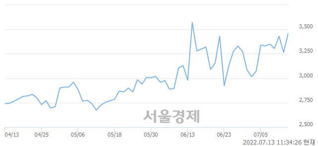 <코>시노펙스, 6.58% 오르며 체결강도 강세 지속(109%)