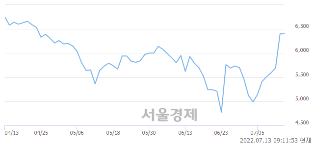 <코>소마젠, 매도잔량 456% 급증