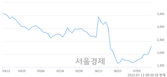 <코>버킷스튜디오, 전일 대비 13.38% 상승.. 일일회전율은 30.95% 기록