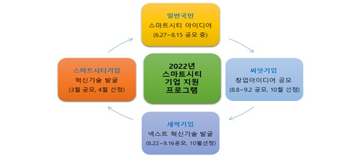 2022년 스마트시티 기업 지원프로그램/자료제공=국토교통부