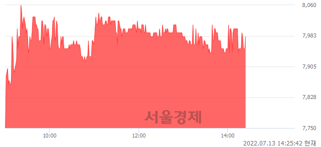 <코>고려제약, 3.50% 오르며 체결강도 강세 지속(128%)