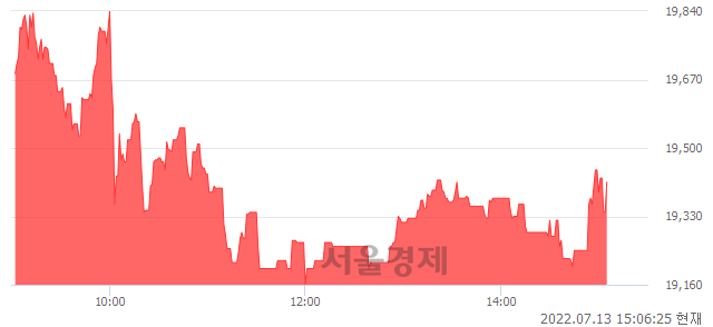 <유>KB S&P 인버스 2X WTI원유 선물 ETN, 전일 대비 11.39% 상승.. 일일회전율은 10.46% 기록