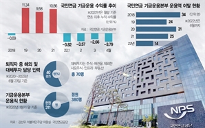 국민연금 948조 운용 '비상'…전주·서울 이원체제 급하다