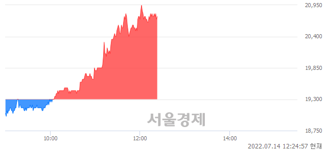 <코>네이처셀, 7.25% 오르며 체결강도 강세 지속(155%)