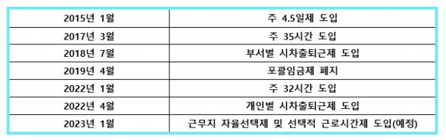 우아한형제들의 주요 근무제도 변화/사진 제공=우아한형제들