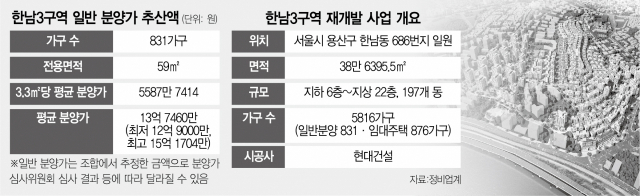 [단독] ‘한남3’ 평당 5587만원…이 와중에 분양가 신기록 나왔다