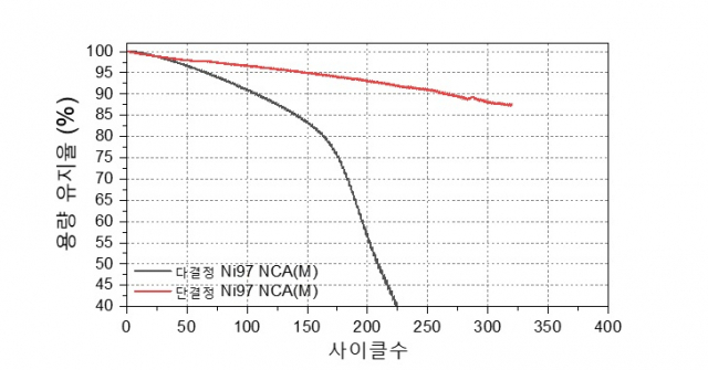 니켈(Ni) 함량 97% NCA(M) 소재의 15분 급속 충전 시 수명 유지율. 자료 제공=유니스트