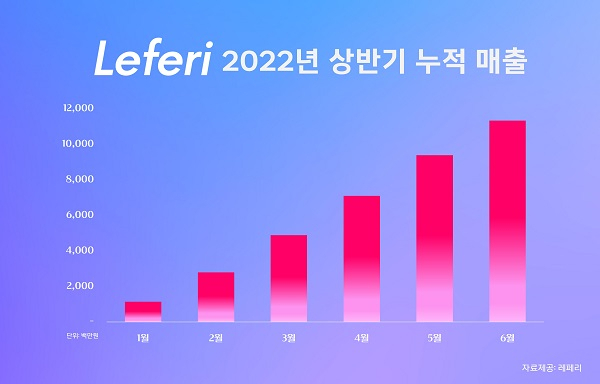 레페리 2022 상반기 누적 매출 추이. 자료=레페리