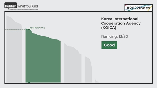 한국 원조투명성지수 평가 결과 '상위'를 나타낸 표./코이카