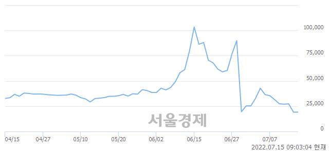 <코>공구우먼, 장중 신저가 기록.. 19,150→15,250(▼3,900)