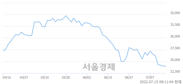 <코>원익QnC, 3.13% 오르며 체결강도 강세 지속(153%)