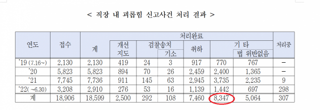 8347건 가운데 3283건은 조사불응이나 근로기준법을 적용할 수 없는 사건이다. 사진제공=고용부