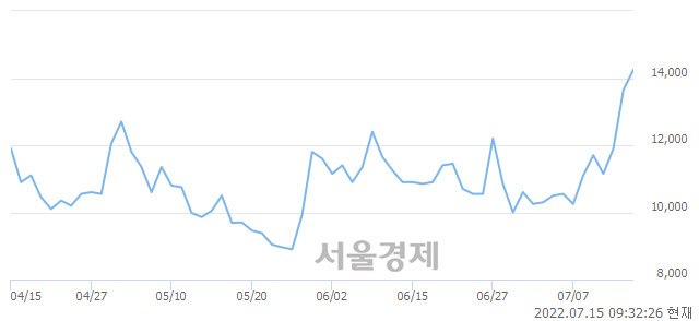 <코>에디슨INNO, 전일 대비 7.69% 상승.. 일일회전율은 3.23% 기록