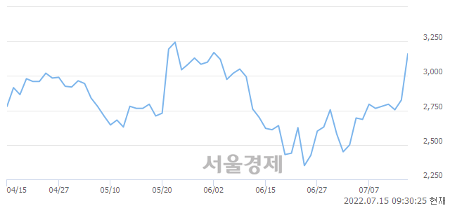 <코>켐온, 전일 대비 10.62% 상승.. 일일회전율은 19.42% 기록