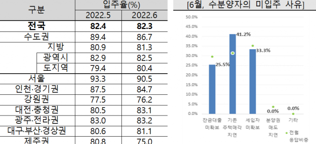 2022년 6월 입주율(좌) 및 미입주 사유(우). 주산연