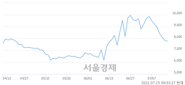 <코>노을, 매수잔량 358% 급증