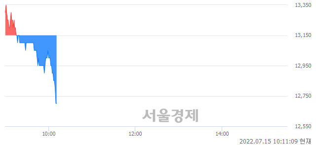 <코>레이저쎌, 장중 신저가 기록.. 12,800→12,700(▼100)