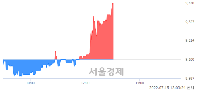 <코>뉴지랩파마, 3.74% 오르며 체결강도 강세 지속(157%)