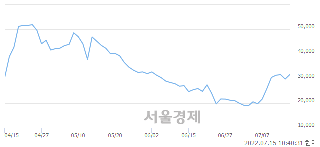 <유>일동홀딩스, 전일 대비 9.06% 상승.. 일일회전율은 5.15% 기록